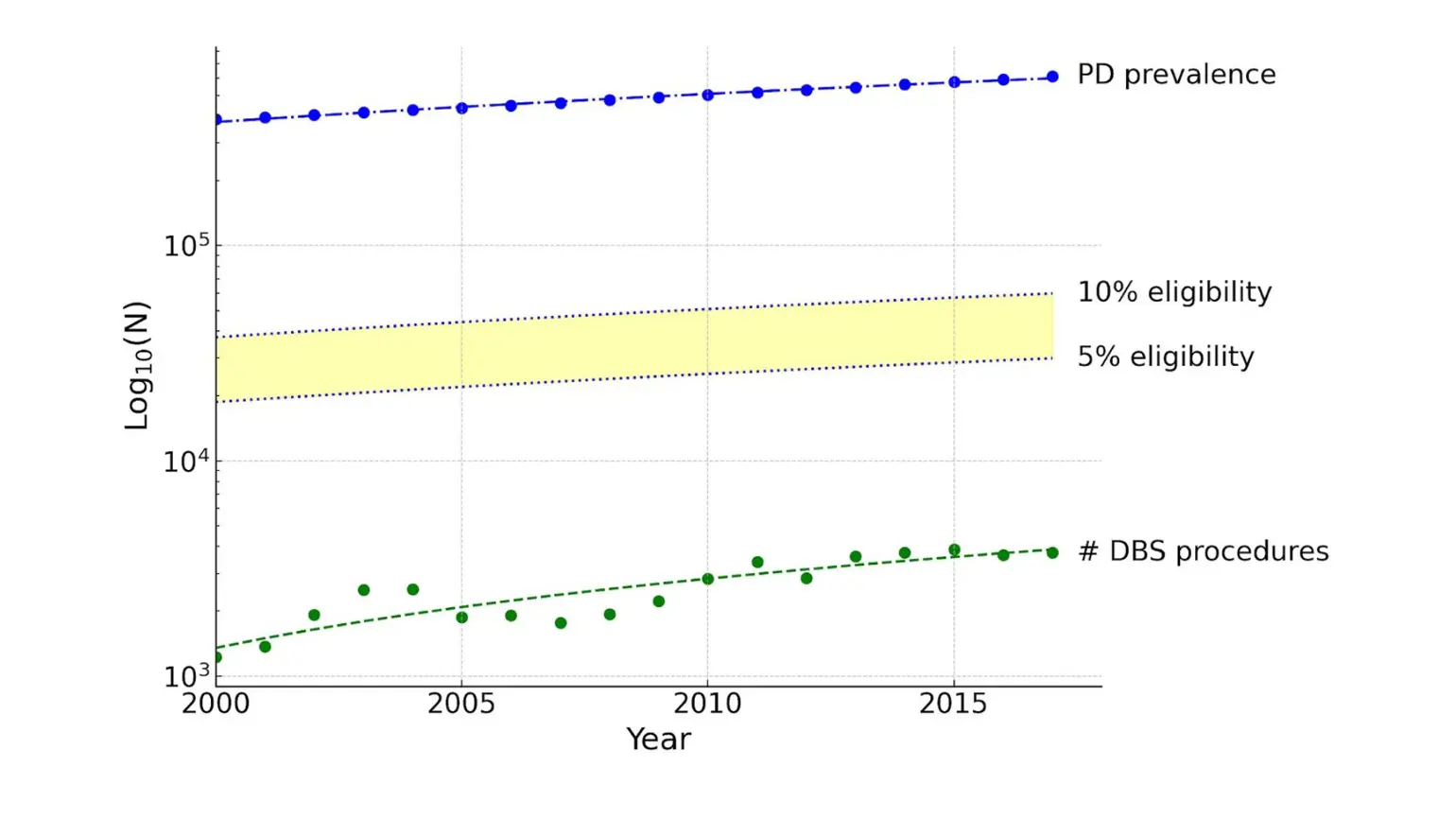 Fig. 1 Comparison of prevalence of PD in the USA (blue) against number of DBS procedures (green). The yellow shaded region shows 5-10% eligibility rates (data from VizHub and The Lancet).