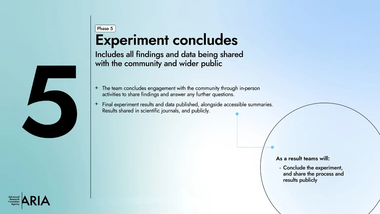 5. Experiment Concludes – you can view an accessible version of this slide in the PDF below.