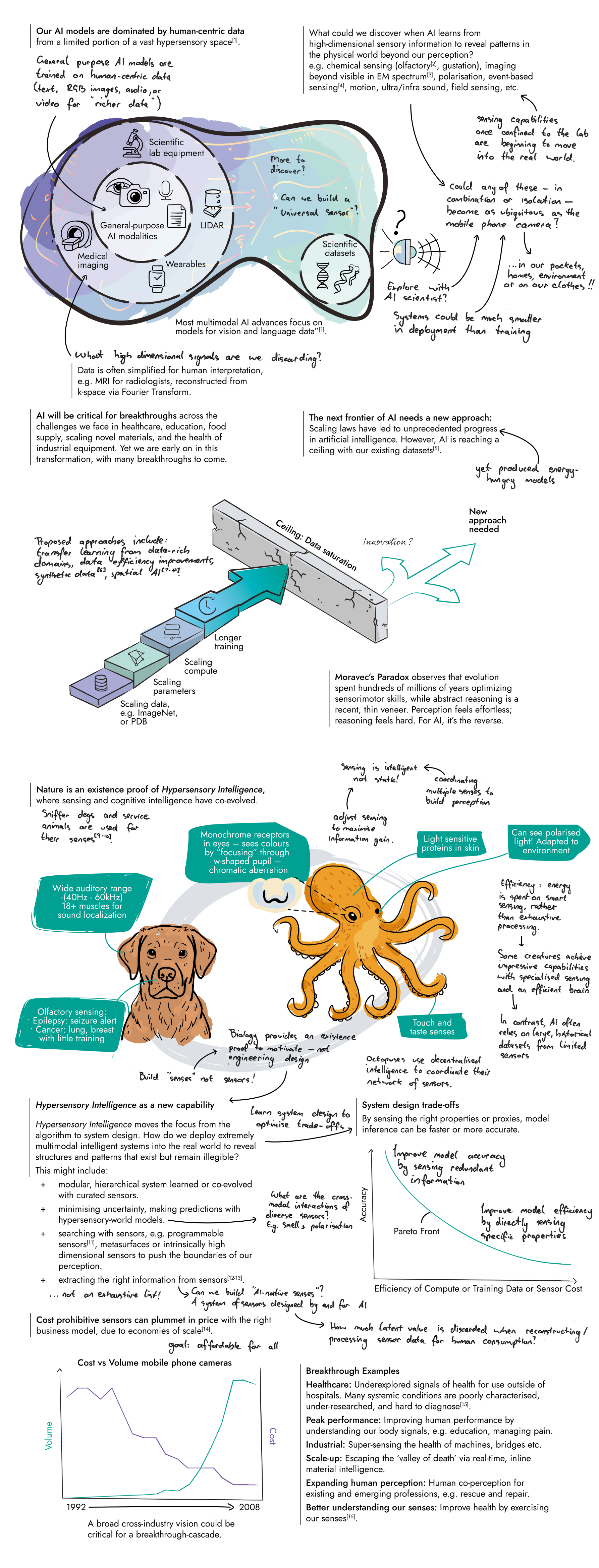 Image of ARIA's observations in the Extending Our Perception opportunity space. Tab or scroll down to view the accessible version.